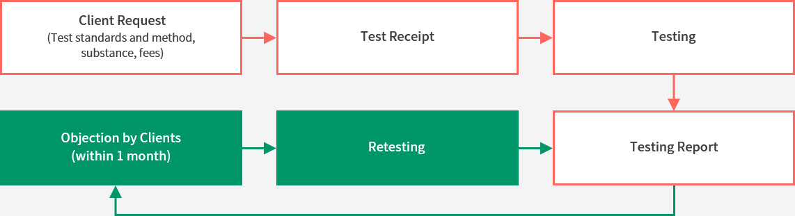 1. Client Request(Test standards and method, subdtance, fees). 2.Test Receipt. 3.Testing. 4. Testing Report. 5.Objection by Clients(within 1 month). 6.Retesting