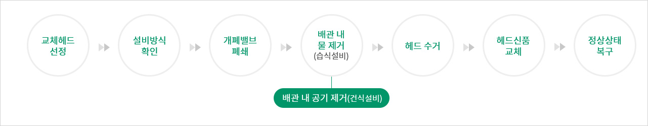 1.교체헤드 선정 2.설비방식확인 3.개폐밸브 폐쇄 4.배관 내 물제거(습식설비) 4-1.배관 내 공기 제거(건식설비)  5.헤드 수거 6. 헤드신품 교체 7.정상상태 복구