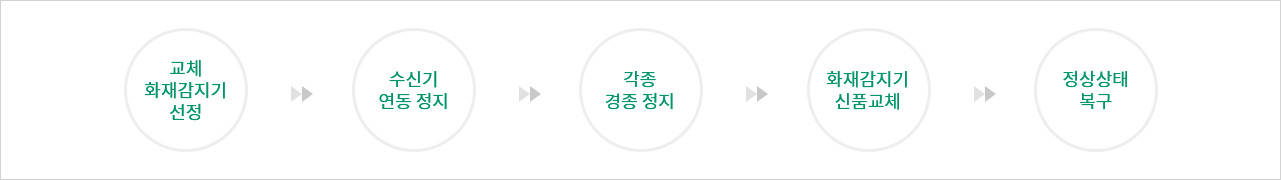 1.교체 화재감지기 신청 2. 수신기 연동 정지 3. 각종 경종 장치 4. 화재감지기 신품교체 5.정상상태 복구