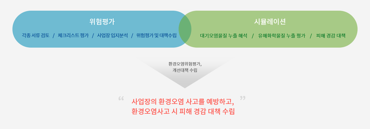 환경오염위험평가 이미지