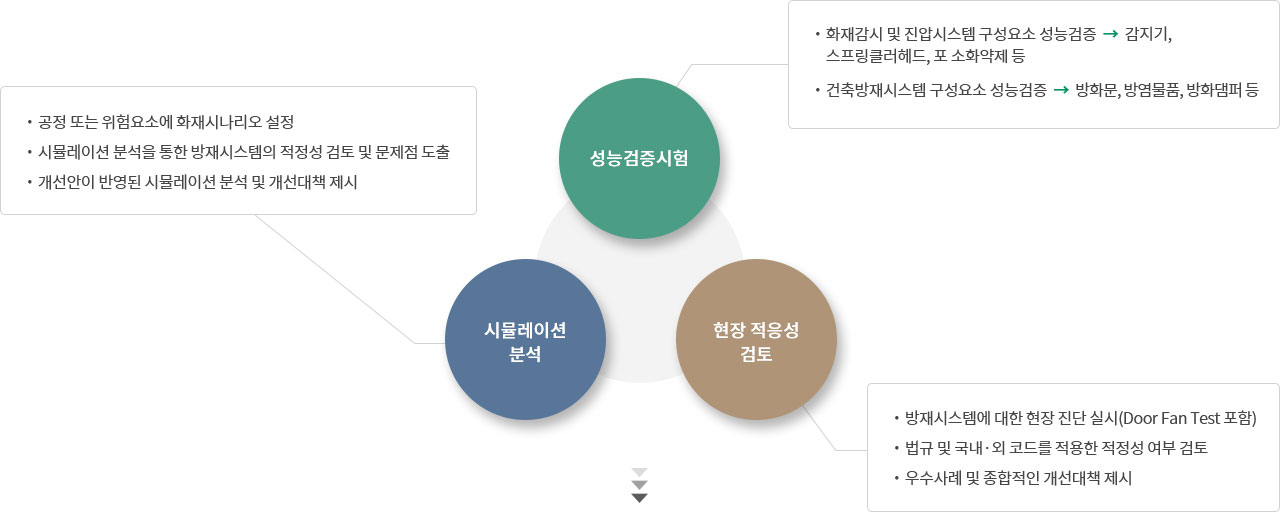 
								성능검증시험 : 1.화재감지 및 진압시스템 구성요소 성능검증(감지기, 스프링클러헤드, 포소화약제 등 2. 건축방재 시스템 구성요소 성능검증(방화문, 방염물품, 방화댐퍼 등.
								시뮬레이션 분석 : 1.공정 또는 위험요소에 화재시나리오 설정, 2. 시뮬레이션 분석을 통한 방재시스템의 적정성 검토 및 문제점 도출, 3. 개선안이 반영된 시뮬레이션 분석 및 개선대책 제시.
								현장 적응성 검토 : 1.방재시스템에 대한 현장 진단실시(Door Fan Test 포함), 2.법규 및 국내,외 코드를 적용한 적정성 여부검토, 3. 우수사례 및 종합적인 개선대책 제시


							