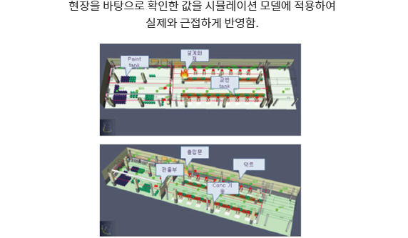 현장을 바탕으로 확인한 값을 시뮬레이션 모델에 적용하여 실제와 근접하게 반영함