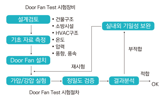 1. 설계검토: 건물구조,소방시설,HVAC구조. 2. 기초 자료 측정: 온도, 압력, 풍향,풍속. 3.Door Fan 설치. 4.가압/강압 실험. 5.정밀도 검증. 6.결과분석