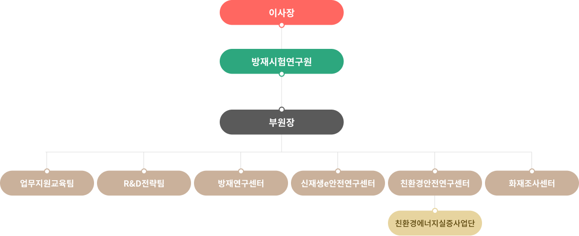 연구원2025년 조직도