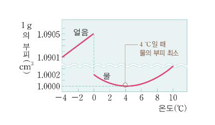 [그림 1] 어는점 근처에서 물의 부피 변화