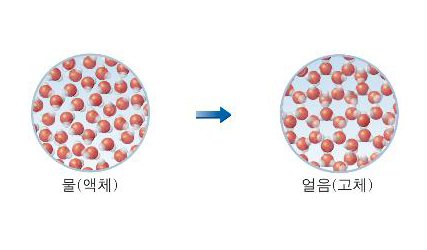 [그림 2] 액체와 고체 상태에서 물의 결정 변화