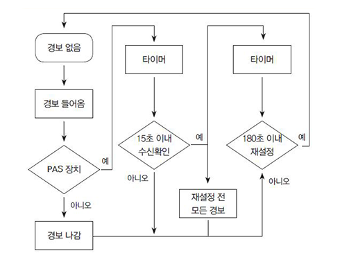 [그림 2] NFPA 72에서 제시하는 경보대응 절차 예(Positive alarm sequence)