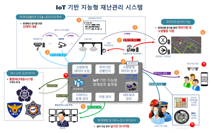 [그림 1] IoT플랫폼 기반 지능형 재난관리 시스템