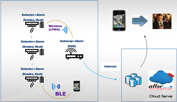 [그림 2] IoT 무선통신 화재감시시스템의 구성도