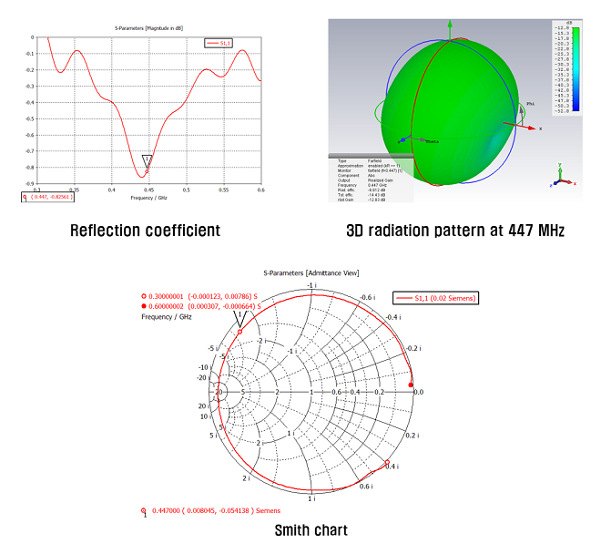 [그림 7] 설계된 안테나의 성능 시뮬레이션 및 디버깅