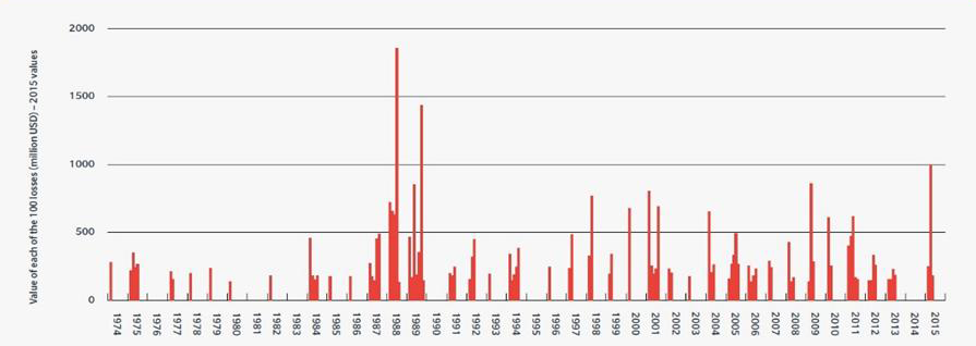 [그림 1] 전세계 100대 피해사고 연도별분포(1974~2015)