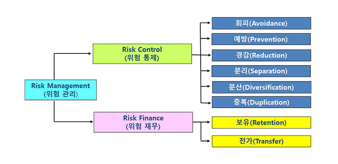 [그림 2] Risk Management Tree