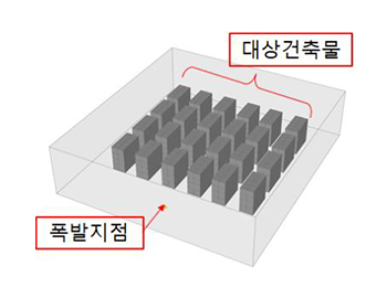 [그림 6] 3차원 공간 및 폭발지점