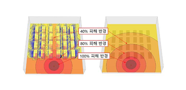 [그림 8] 3D 및 2D 폭발 피해반경 비교