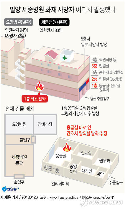 [그림 1] 밀양세종병원 화재개요  ※ 출처 : 연합뉴스