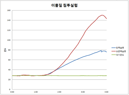 온도변화 그래프