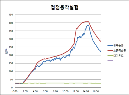 a) 온도변화 그래프