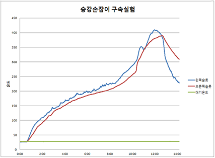 a) 온도변화 그래프