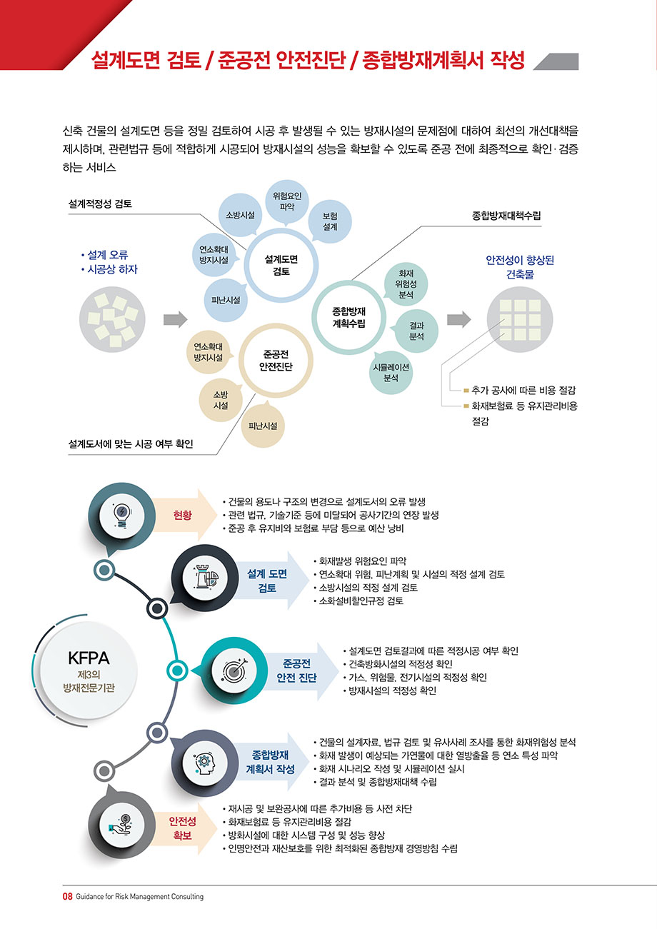 설계도면 검토 / 준공전 안전진단 / 종합방재계획서 작성