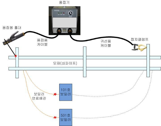 [그림 4] 용접작업 중 보일러 연료배관을 통해 형성된 전류 경로