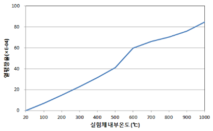 [그림 10] 온도상승에 따른 열전도율