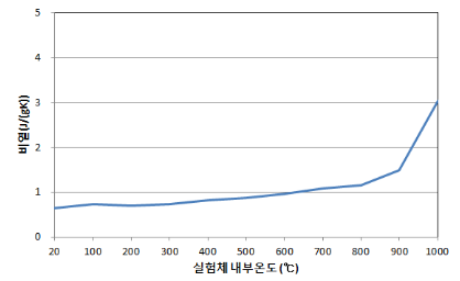 [그림 11] 온도상승에 따른 비열