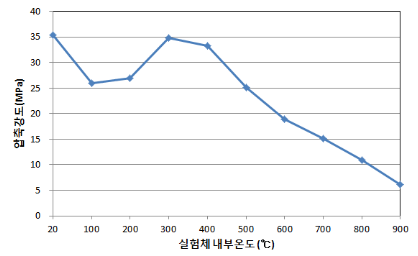 [그림 12] 온도별 압축강도(사전비재하)