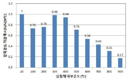 [그림 13] 온도별 강도저감계수(사전비재하)