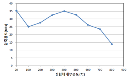 [그림 14] 온도별 압축강도(사전재하)