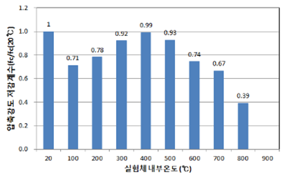 [그림 15] 온도별 강도저감계수(사전재하)