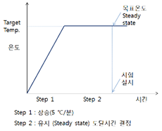 [그림 6] 사전비재하 가열조건
