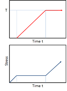 [그림 7] 사전재하 가열 및 재하조건