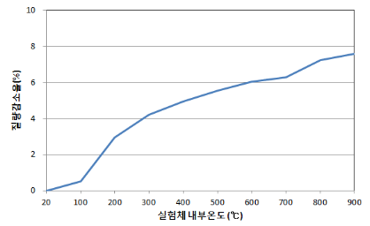 [그림 8] 온도상승에 따른 질량감소율