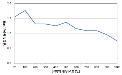 [그림 9] 온도상승에 따른 열팽창율