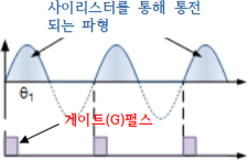 [그림 4] 위상차에 따라 사이리스터를 통해 통전되는 파형의 형태