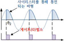 [그림 4] 위상차에 따라 사이리스터를 통해 통전되는 파형의 형태