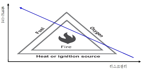 [그림 1] 화재리스크와 리스크관리의 관계