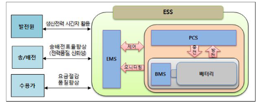 [그림 1] ESS의 구성요소(출처 : ESS의 수요관리 효과분석 및 시장조성방안 연구, 에너지경제연구원)