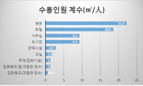 [그림 1] NFPA 101에서의 용도별 수용인원 계수(NFPA 101 table 7.3.1.2), 이 계수가 작을수록 더 과밀하다는 가정 하에 피난로를 설계해야 한다.