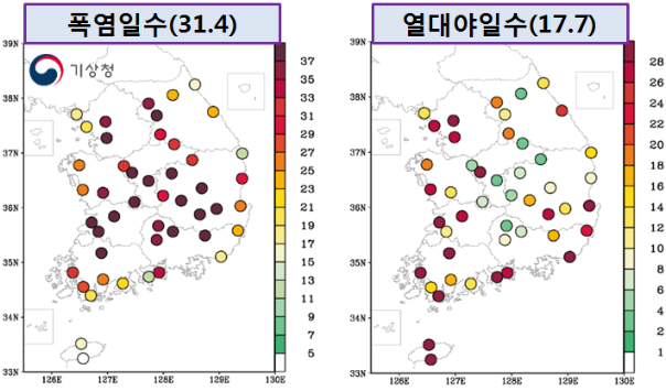  [그림 1] 2018년 여름철(6~8월) 전국 47개 지점의 (좌) 폭염일수 및 (우) 열대야일수 분포도(일수별 전국 평균값: 제주도(2개 지점) 제외한 45개 지점 평균)