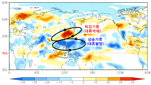 [그림 3] 2018년 7월 12~20일 동안의 지구장파복사 편차. 파란색은 평년보다 대류가 활발(상승기류)한 지역이고 빨간색은 대류가 억제(하강기류)된 지역을 뜻함.