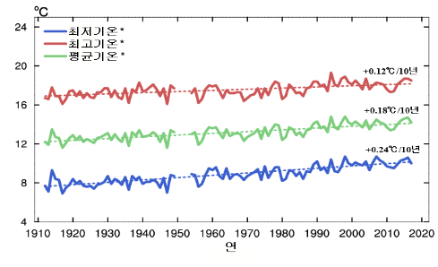 [그림 4] 1912~2017년 동안의 연평균 최고/평균/최저기온의 변화(실선). 그래프의 점선들은 106년간의 선형추세선을 나타냄