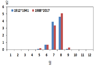 [그림 4] 1912~2017년 동안의 연평균 최고/평균/최저기온의 변화(실선). 그래프의 점선들은 106년간의 선형추세선을 나타냄