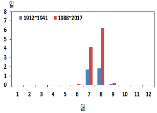 [그림 4] 1912~2017년 동안의 연평균 최고/평균/최저기온의 변화(실선). 그래프의 점선들은 106년간의 선형추세선을 나타냄