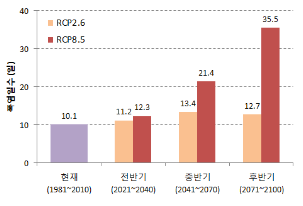 [그림 6] RCP2.6과 RCP8.5에 따른 시기별 폭염일수(왼쪽) 및 열대야일수(오른쪽)의 변화 전망