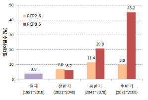 [그림 6] RCP2.6과 RCP8.5에 따른 시기별 폭염일수(왼쪽) 및 열대야일수(오른쪽)의 변화 전망