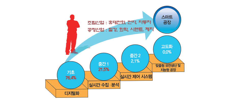 [그림 1] The KEY to 4th INDUSTRIAL REVOLUTION