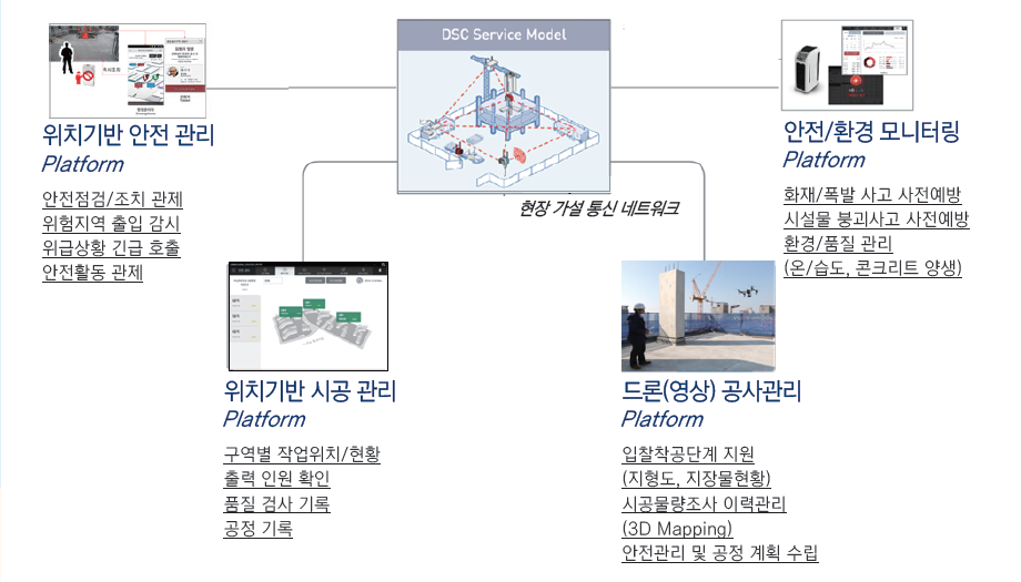 [그림 1] 대우 스마트 건설(DSC) 서비스 구성
