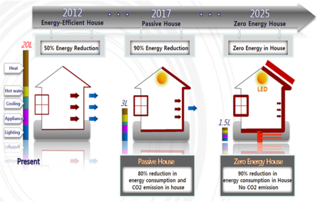  [그림 1] 국내 제로에너지건축물 의무화 중장기 로드맵(출처 : 냉난방공조 신재생 녹색건축 전문저널 2017)