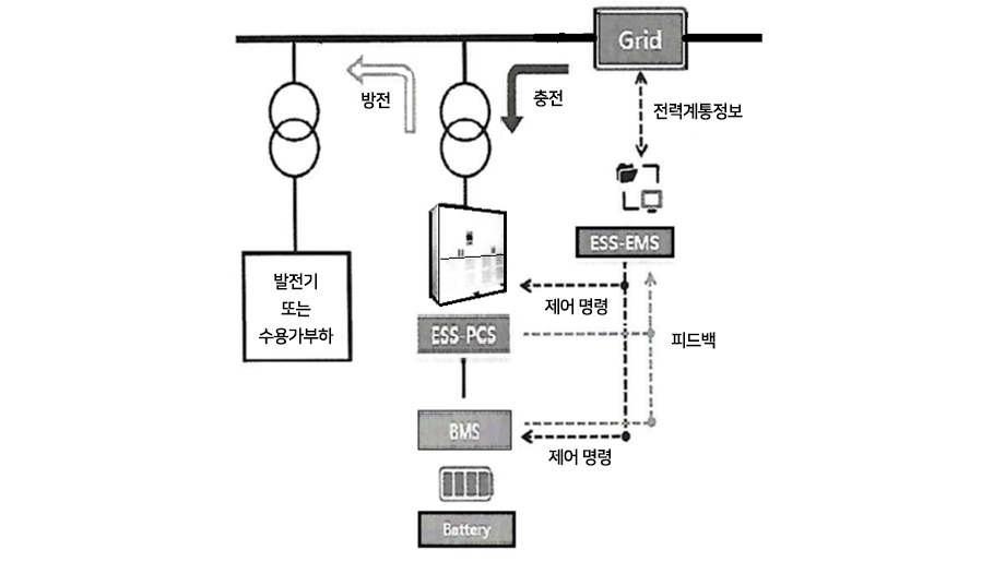 [그림 1] 전기저장장치의 구성(출처:한국전기기술인협회 ESS교재)